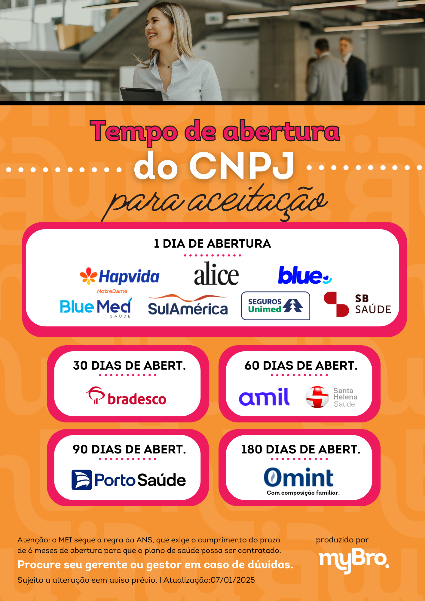 Tempo de abertura CNPJ