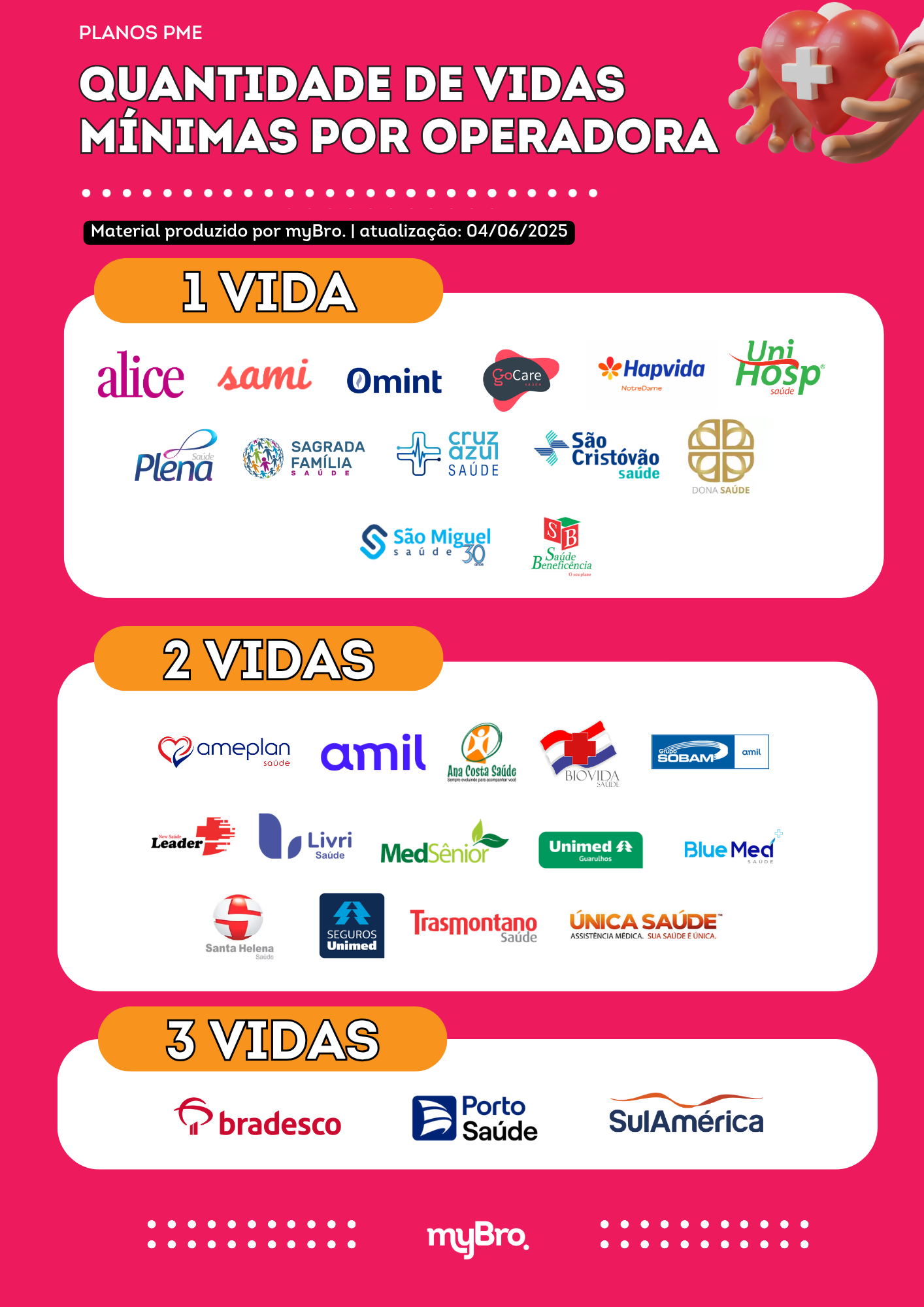 Qtde de vidas por operadora
